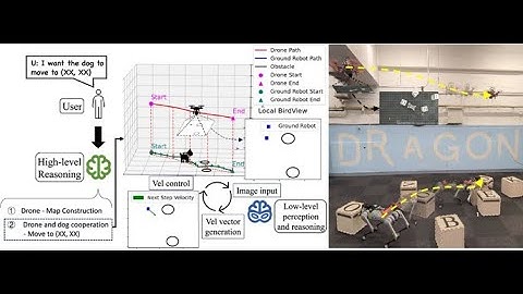Intelligent Drone and Ground Robot Cooperative Manipulation Based on LLM and VLM