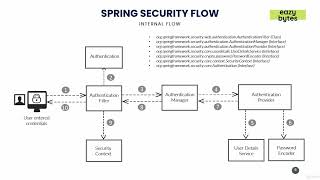 1.6   Spring Security Internal flow and Architecture