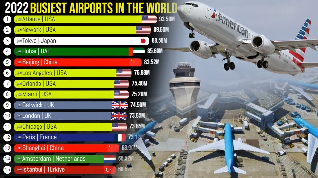 Busiest Airports in the World - YouTube