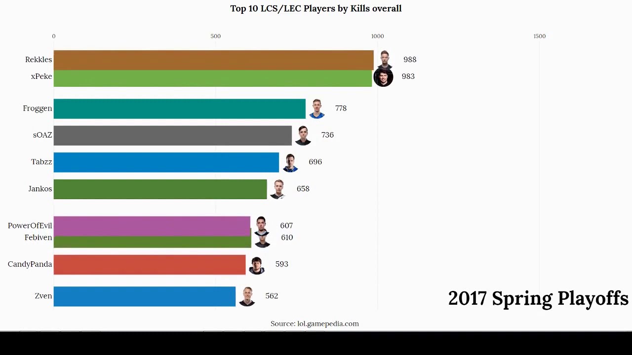 League Of Legends Division Chart