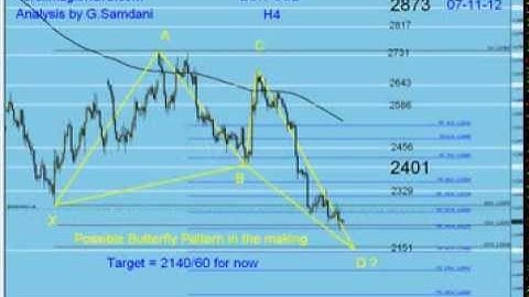 My Forex Magic Wave.Harmonic Trading and Elliott Wave Trades By G. Samdani