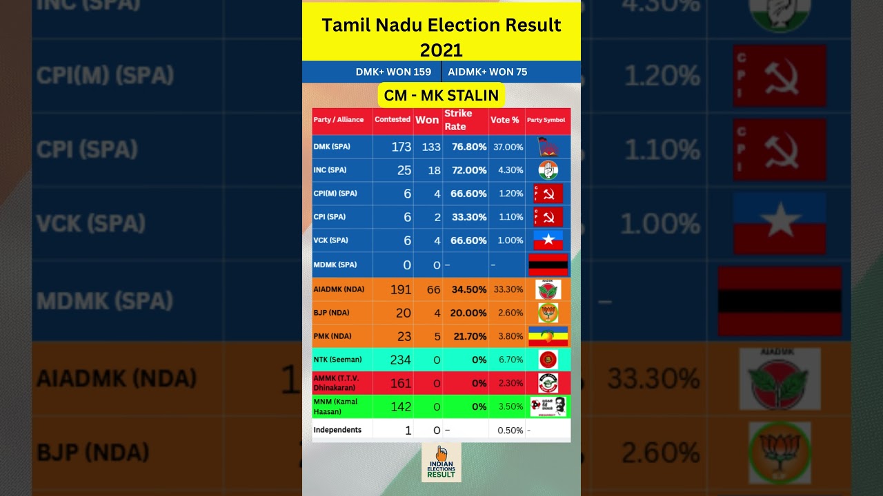 Tamil Nadu election result 2021 