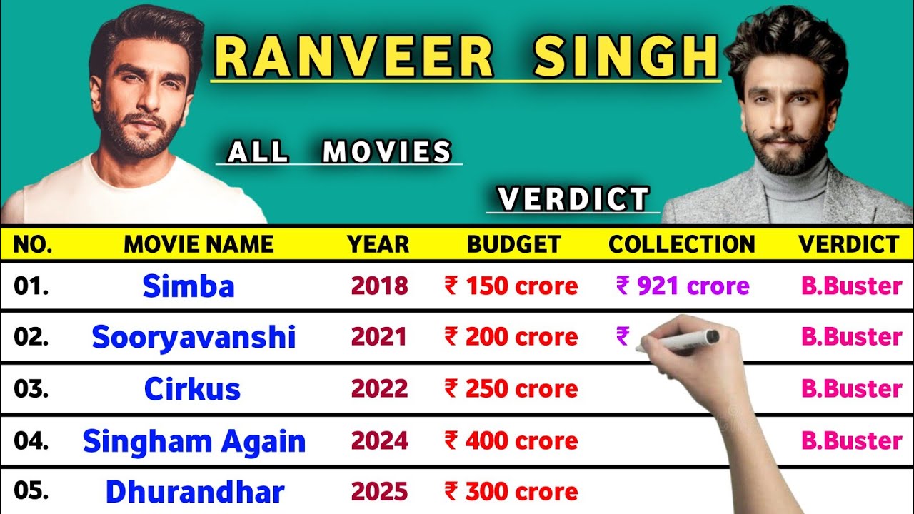 Ranveer Singh All Hits And Flops Movies List 2025 | Dhurandhar | Singham Again | Simba | Gully Boy