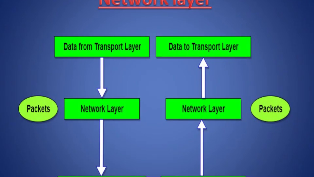 PpT slides on OSI 7 layers Model | link layer | application layer | network layer | transport layer