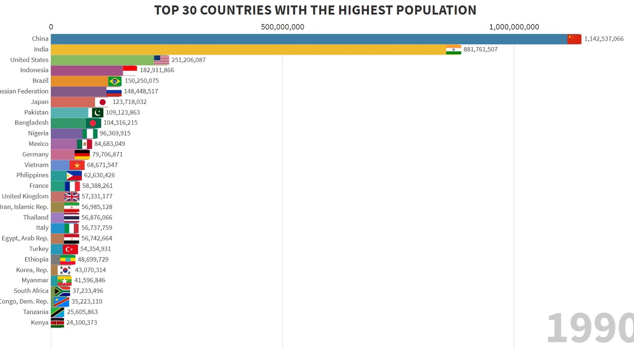TOP 30 COUNTRIES WITH THE HIGHEST POPULATION (1960-2018) - YouTube