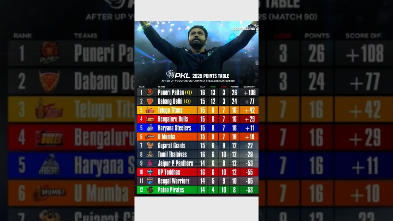 PKL 2025 Updated Points Table after Haryana, Mumba & Patna win! 📊 