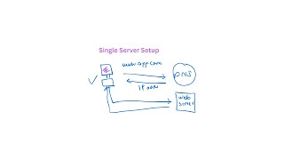 Single Server Setup | System Design Basic | #systemdesign #systemdesigninterview