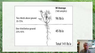 Optimizing Nutrient Management: Episode 8 - Crediting Cover Crops