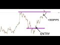 Proper multitimeframe analysis in forex trading with examples