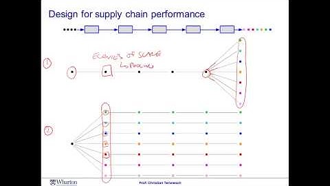 Module 3 Session 7 - Coursera - Operation Management