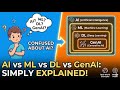 What is AI, ML, DL, GenAI? | Clear Comparison with Real Examples