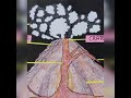 Easy chart on Parts of a volcano 🌋