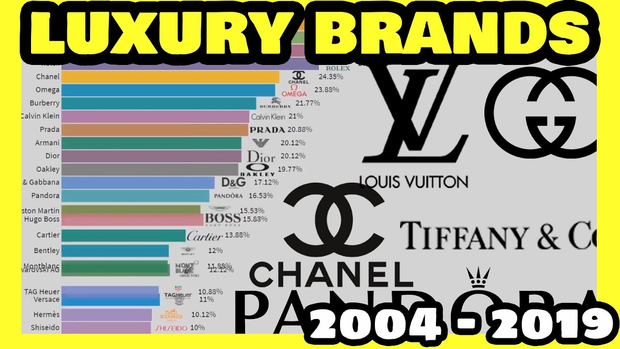 Most Popular Luxury Brands | 2004 - 2019 - YouTube