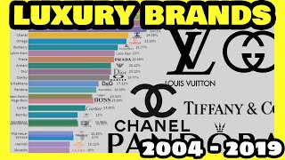 Most Popular Luxury Brands | 2004 - 2019