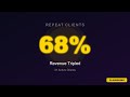 Business AI: 68% Beats 100% #Shorts
