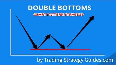 Double Bottom Chart Pattern Strategy