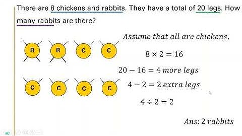 Singapore Maths | Primary 3 | Heuristic Assumption/Supposition Method | Q1