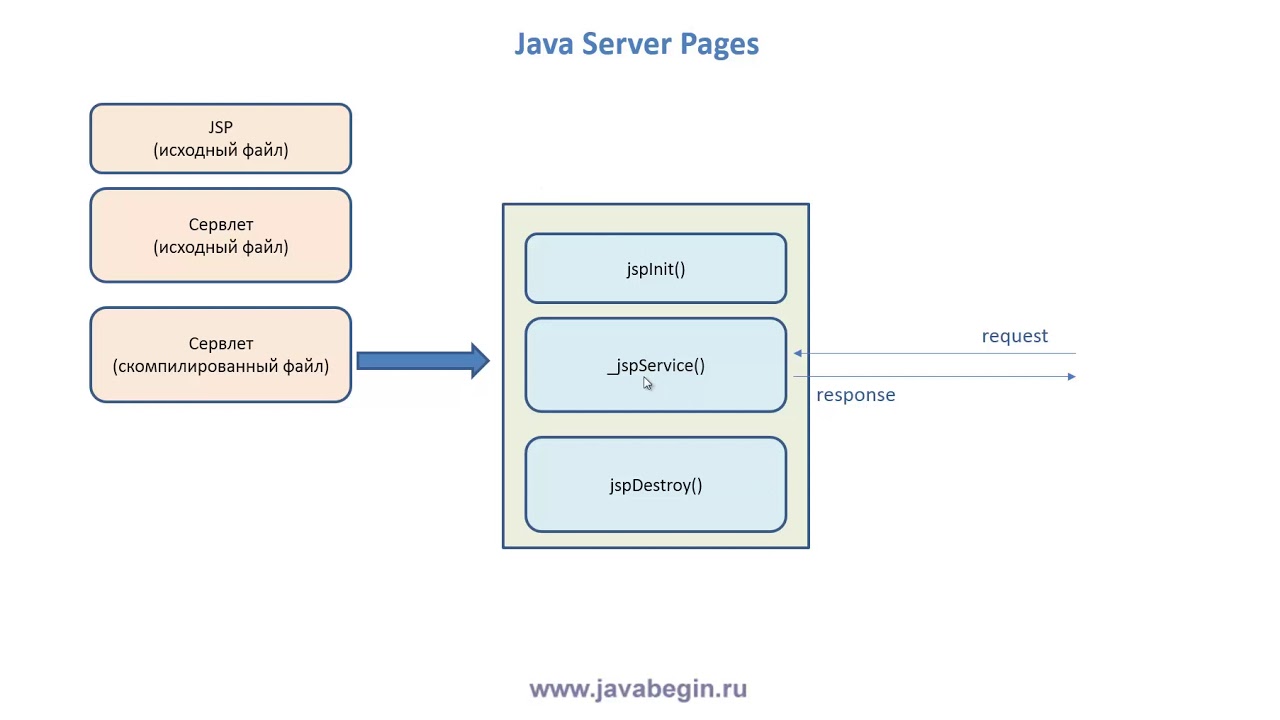 Java page. JAVASERVER Pages. Java Server Pages. Разработка jsp-страниц. Java уроки.