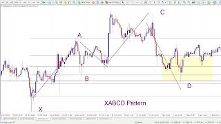 XABCD Pattern Indicator for MT4 & MT5 - Trading Strategy Revealed - Key to Predicting Market Moves