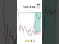 SMC EXPLAINED STRATEGY || #shorts #daytrading #forex #trading #orderblock #fvg #crypto