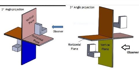 Difference between First angle projection and Third angle projection.