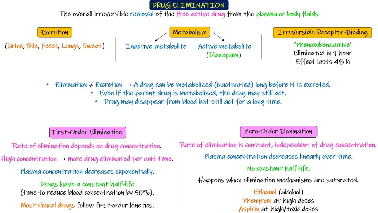 Pharmacokinetic Principles-2. Chapter 1 Part 4. Katzung Pharmacology.