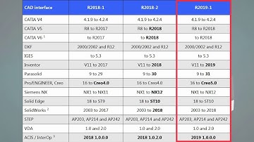 Update to Quartis R2019 1