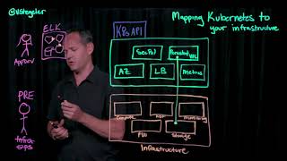 Mapping Kubernetes to your Infrastructure