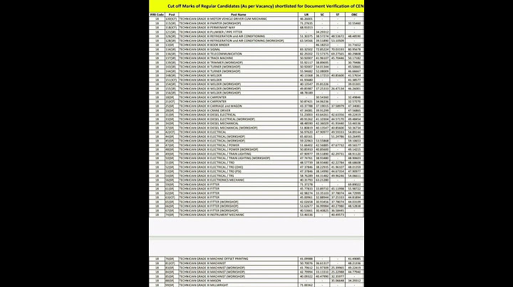 RRB Technician Grade 3 Cut Off  Chennai - 2018