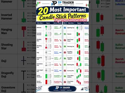 20 pola candlestick terpenting 📊 simpan #forextrading #trading #stockmarket #technicalanalysis