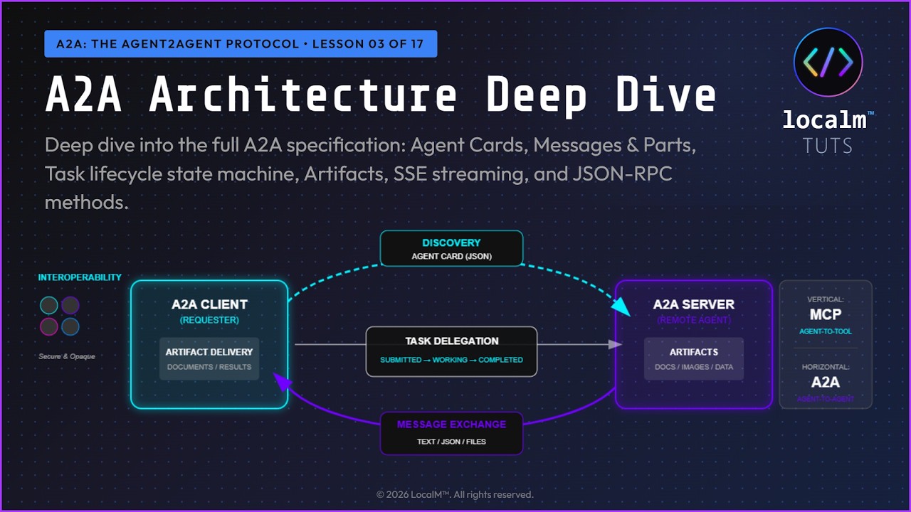 A2A Architecture Deep Dive: Agent Card, Tasks, SSE, JSON-RPC | Lesson ...
