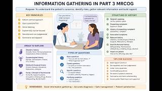Information gathering in Part 3 MRCOG