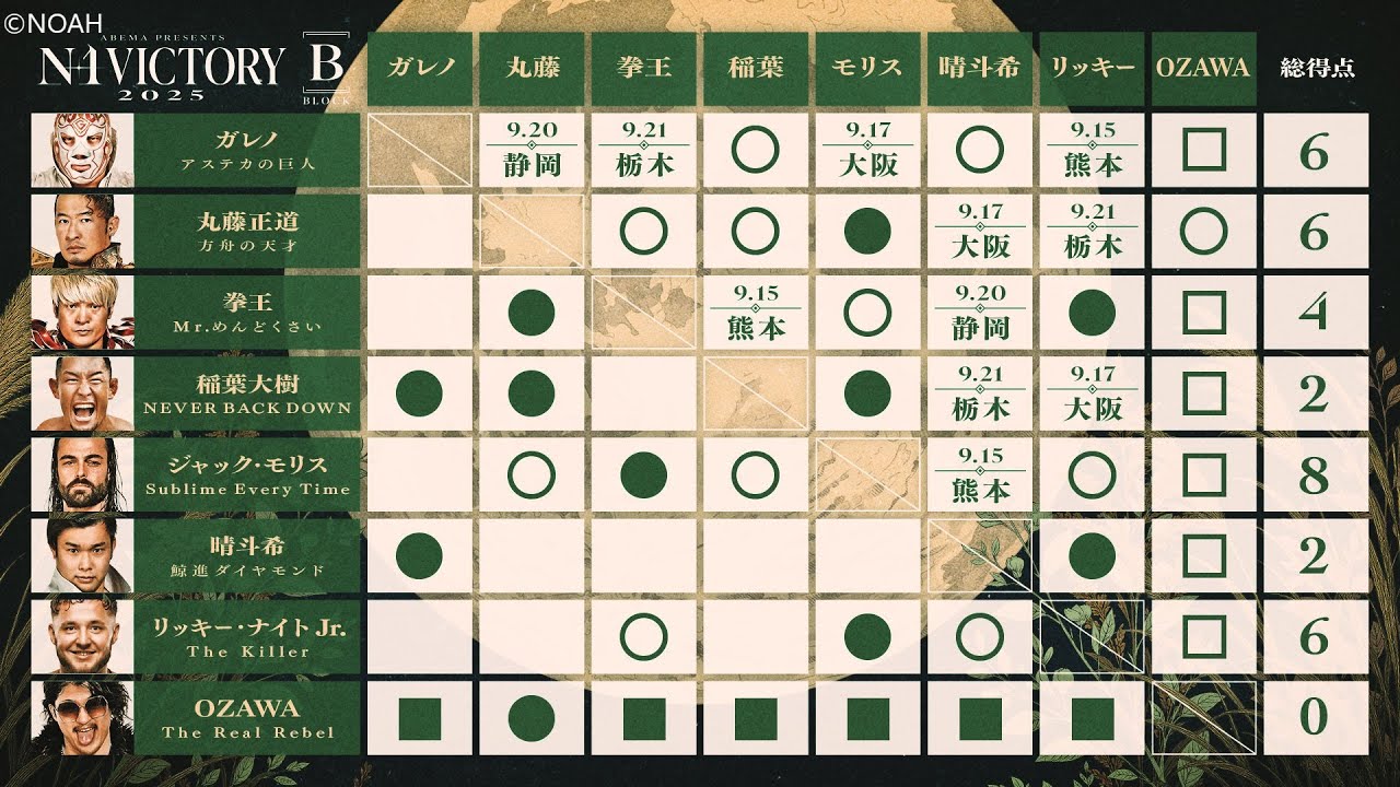 Kenoh v Daiki Inaba / N-1 Victory B Block Match / NOAH N-1 Victory 2025 ...