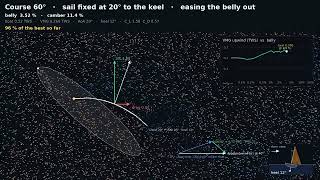 Lattice Boltzmann Sailing Simulation - Effect of Easing the Outhaul