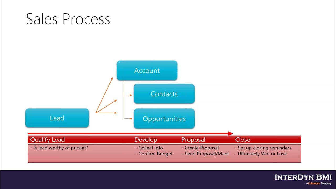 Sales processing