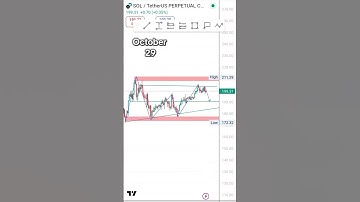 🔥 SOLANA Ready for the Next Move!? | SOLUSDT Daily Analysis – October 29, 2025 🚀#shorts