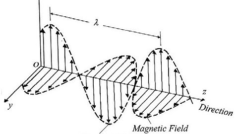 how electromagnetic waves propagate through space Simulations