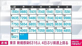 【速報】東京の新規感染6316人　新型コロナ(2022年9月26日)