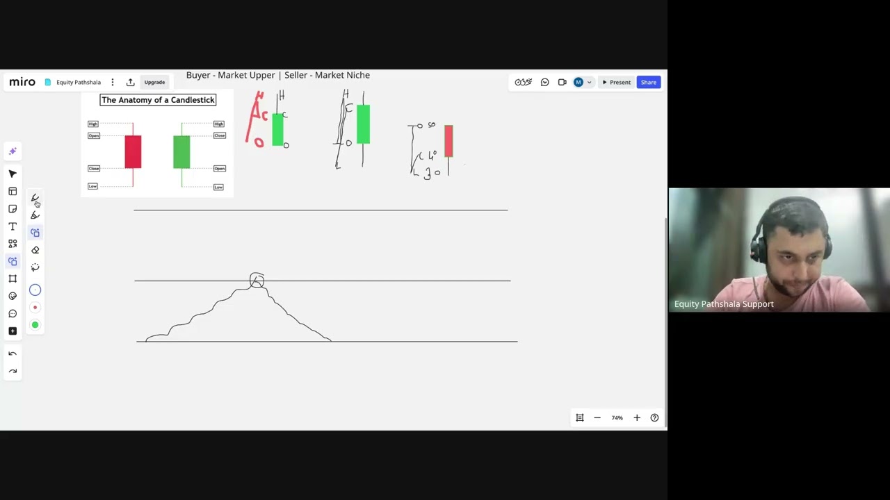 Understanding Of Candles and Price Behaviour