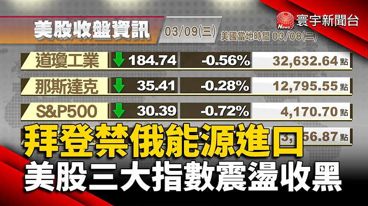 【欧美股】拜登禁俄能源进口 美股三大指数震荡收黑｜国际油价飙高冲击涨势 欧股平盘作收｜#欧美股 @globalnewstw - 天天要闻