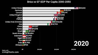 Brics countries  vs G7 countries GDP Per Capita 2000-2050
