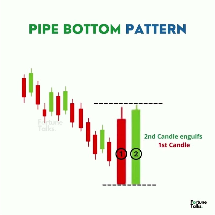 Pipe Bottom Pattern | Bullish Reversal Pattern | Pipe Bottom Reversal ...
