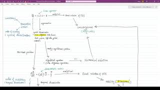 Lecture 2: Roadmap of finite difference method Wealth