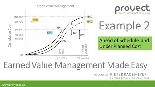 Example 2 Earned Value Management Made Easy