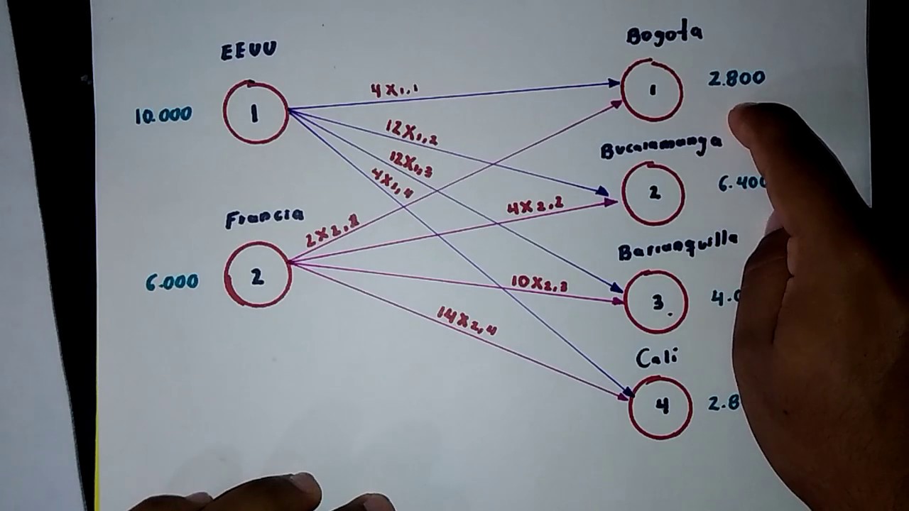 Modelo de Transporte / Programación Lineal + POM QM - YouTube
