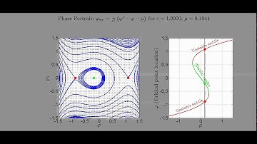 Animated phase portrait: 1D Cahn--Hilliard