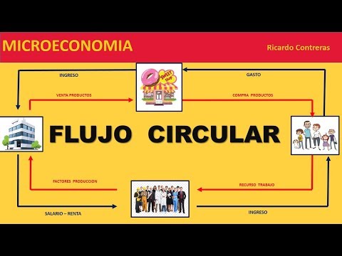 Video: ¿Qué muestra el diagrama de flujo circular?