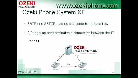 What is SRTP, a Presentation on Secure Real Time Transport Protocol in VoIP Communication