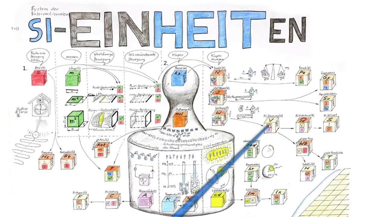 SIEinheiten, das System der Internationalen Einheiten