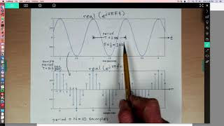 Complex Exponential Signals